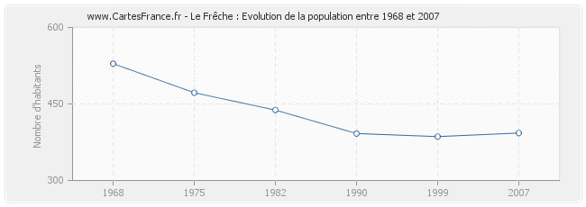 Population Le Frêche